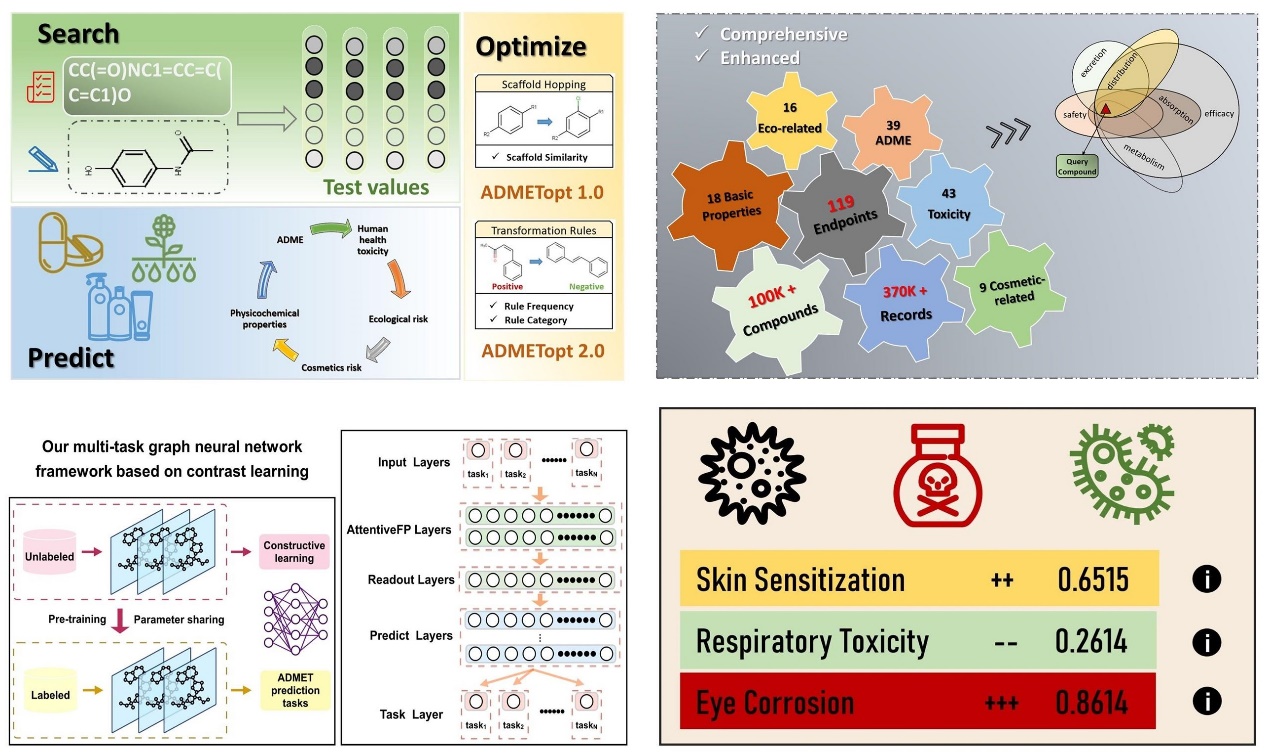 【创新前沿】Nucleic Acids Research报道我校化合物ADMET性质综合评估平台admetSAR3.0