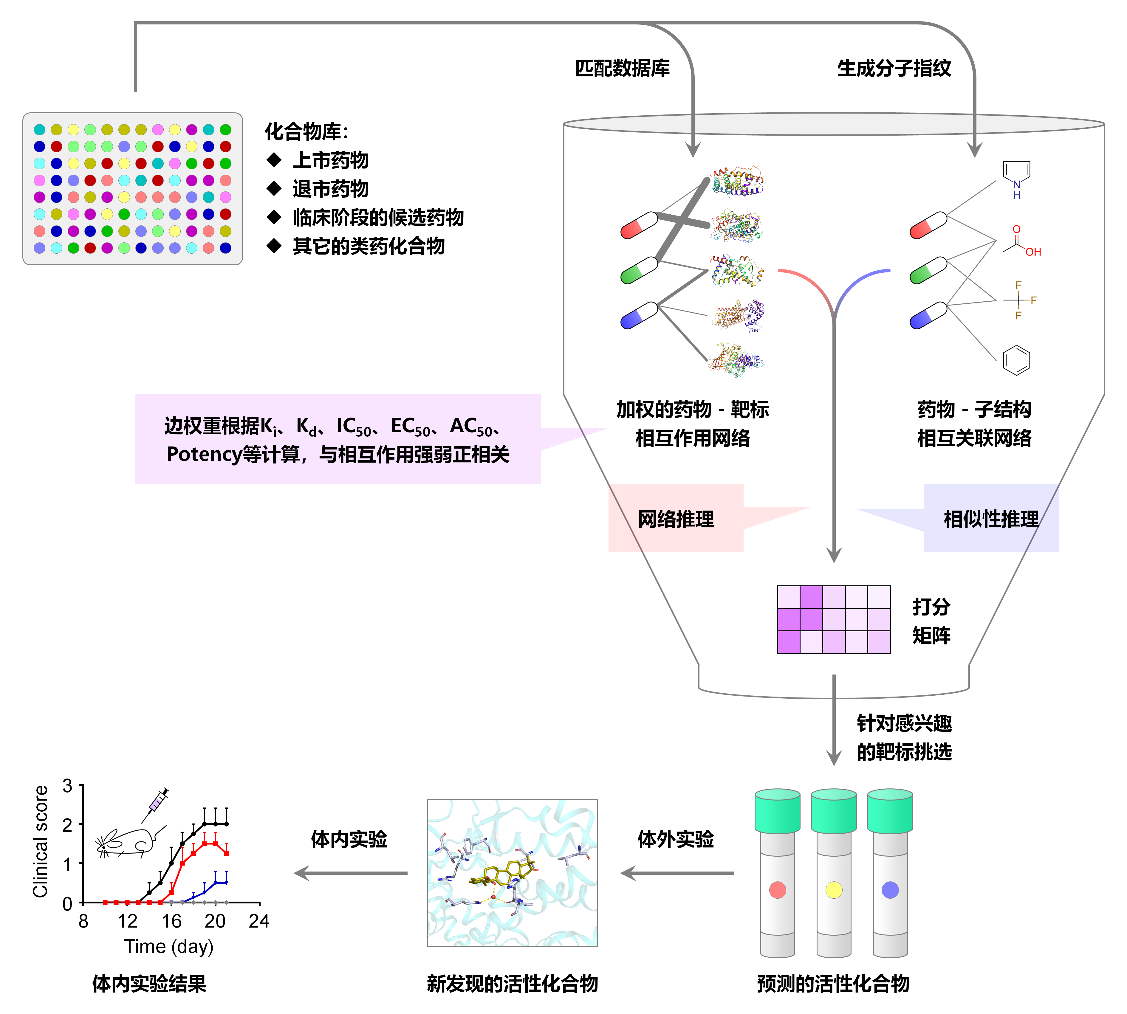 Chemical Science报道我校药物-靶标相互作用预测方法研究新进展